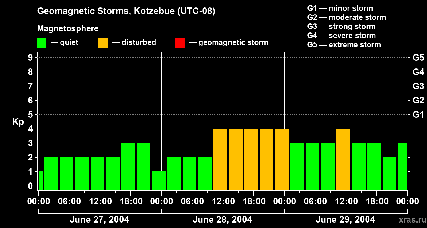 Changes in the geomagnetic index Kp