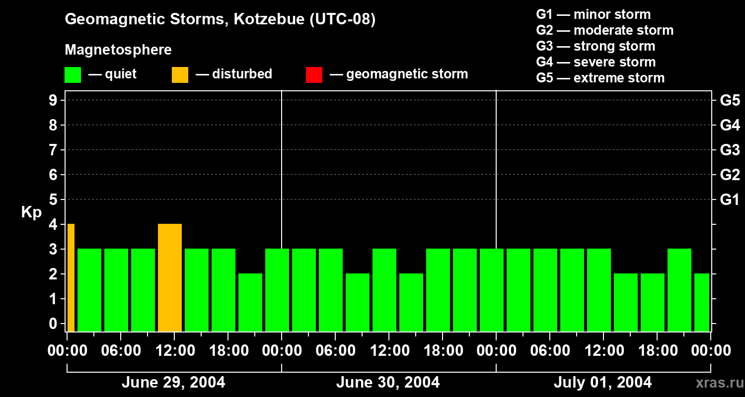 Changes in the geomagnetic index Kp