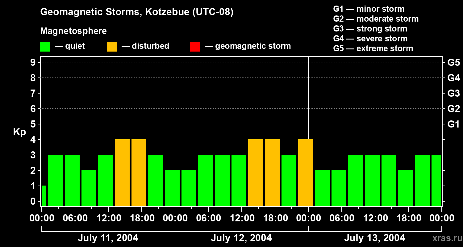 Changes in the geomagnetic index Kp