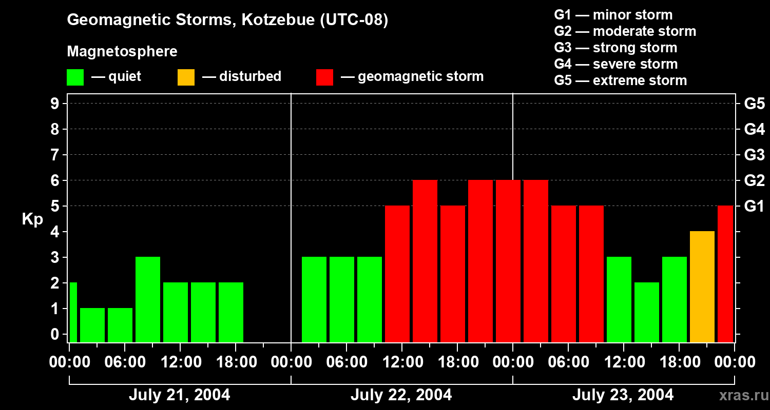 Changes in the geomagnetic index Kp