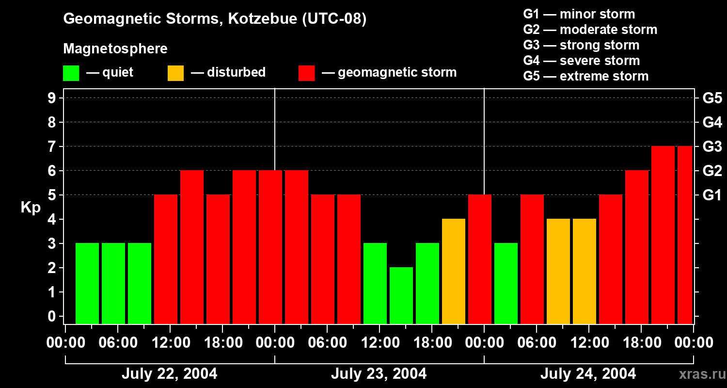 Changes in the geomagnetic index Kp