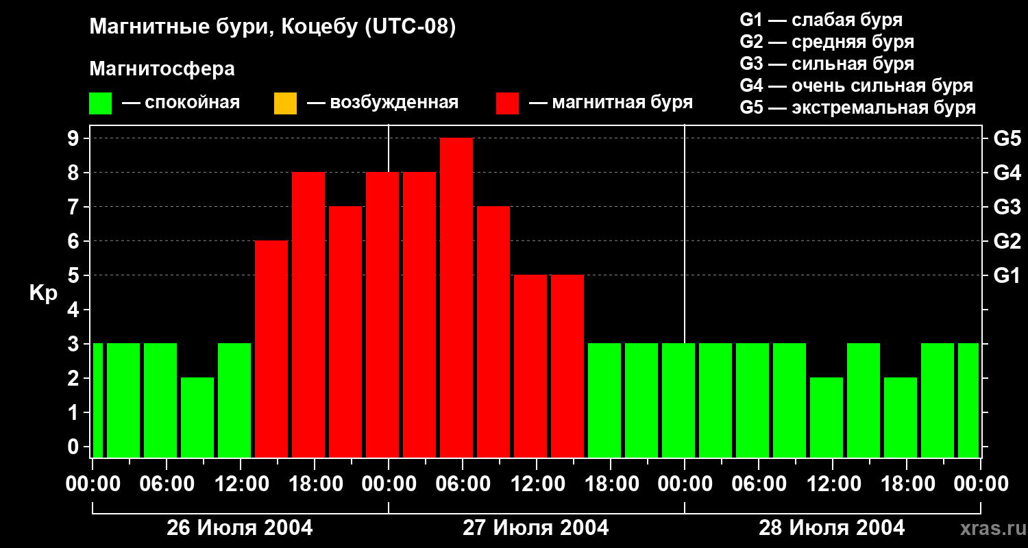Изменения геомагнитного индекса Kp