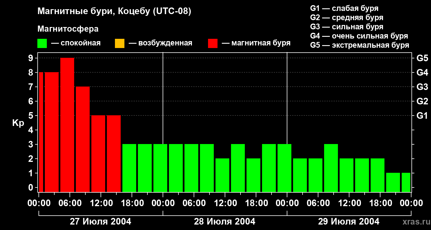 Изменения геомагнитного индекса Kp
