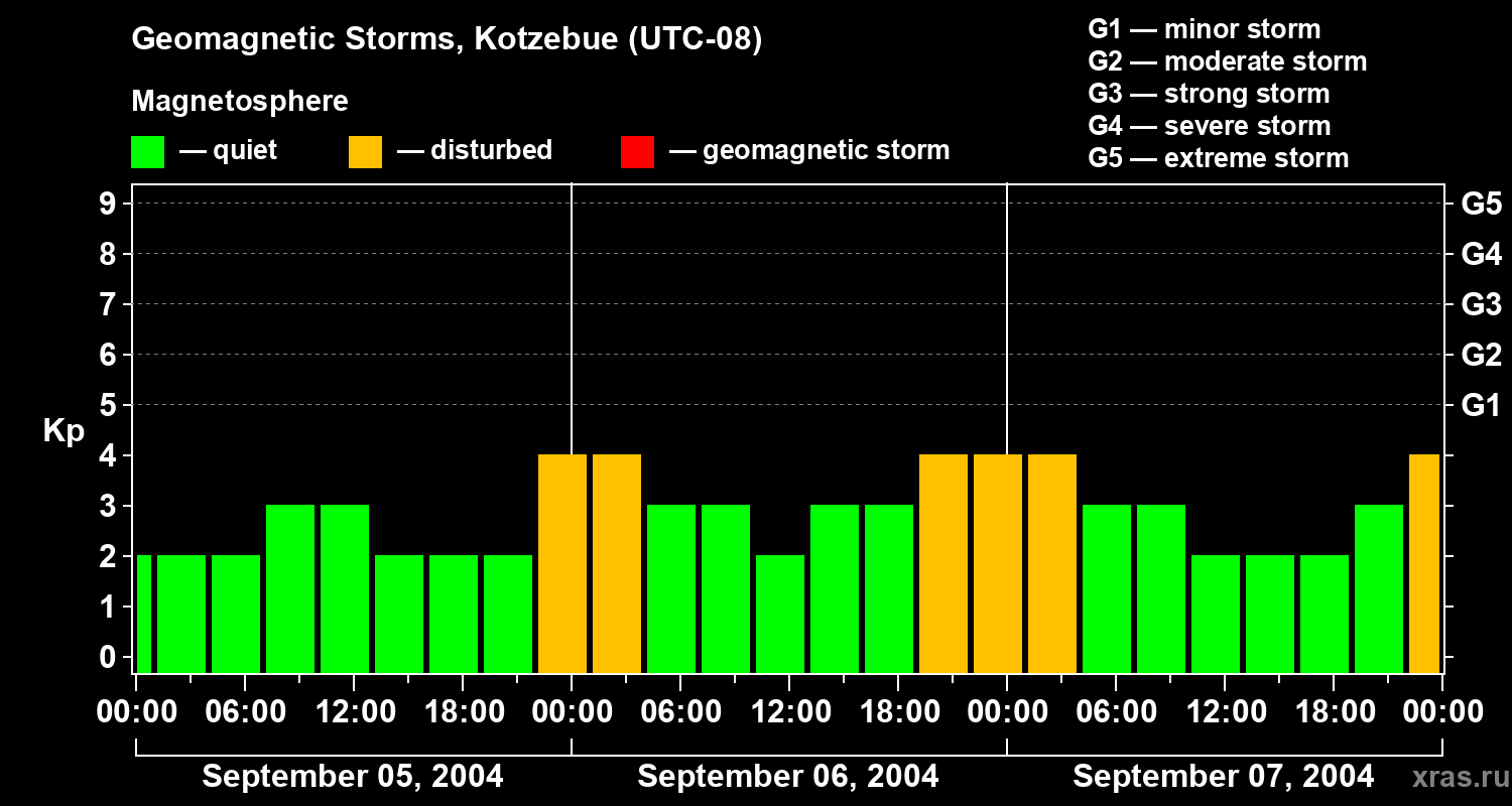 Changes in the geomagnetic index Kp
