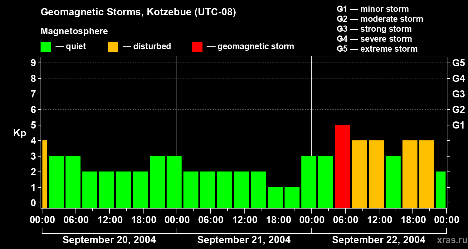 Changes in the geomagnetic index Kp