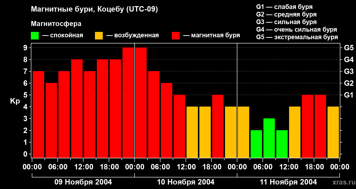 Изменения геомагнитного индекса Kp