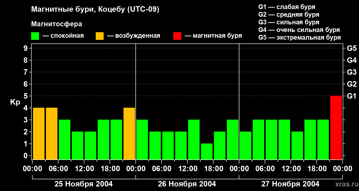 Изменения геомагнитного индекса Kp