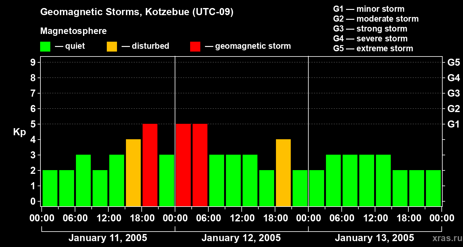 Changes in the geomagnetic index Kp