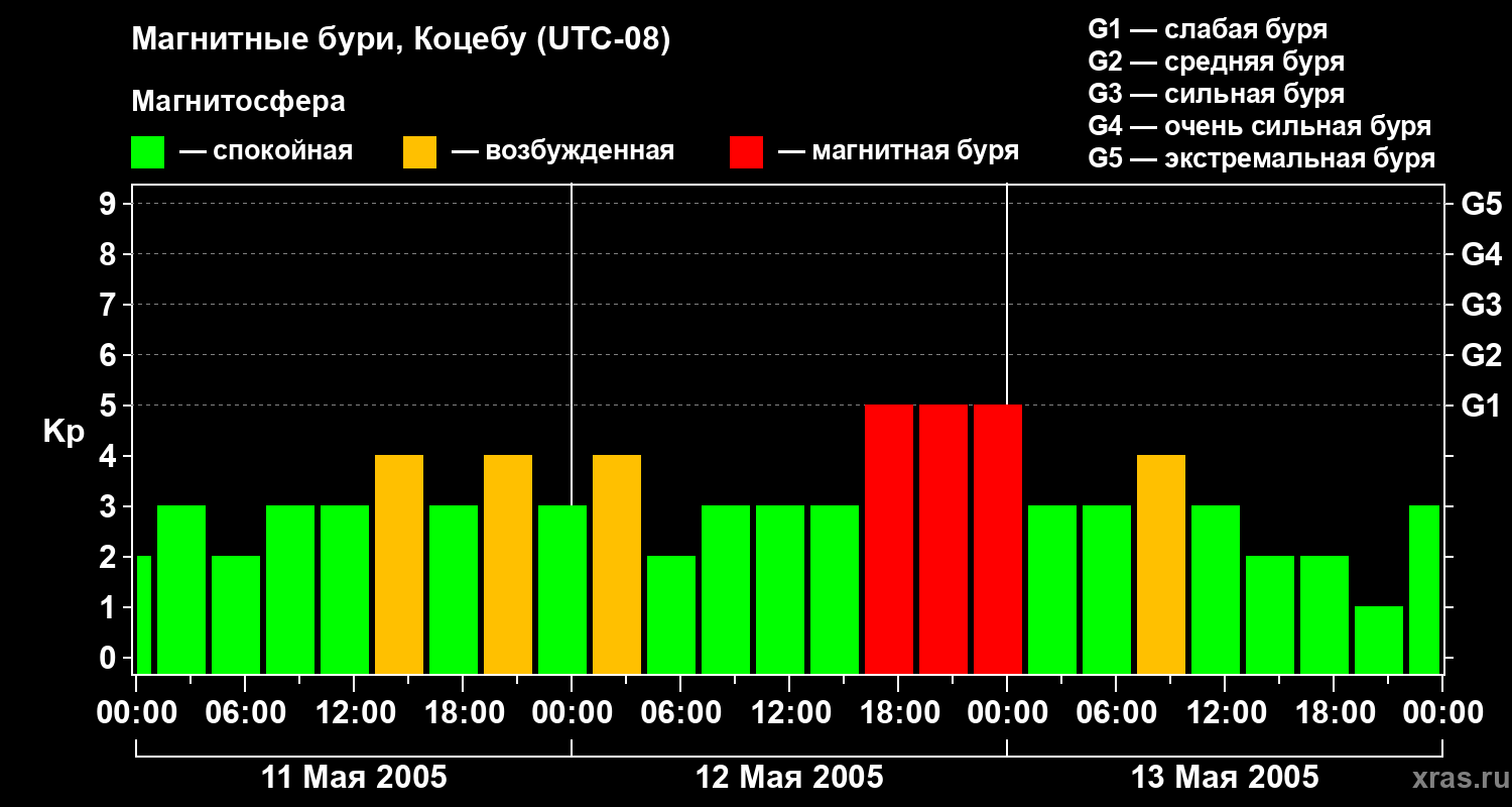 Изменения геомагнитного индекса Kp