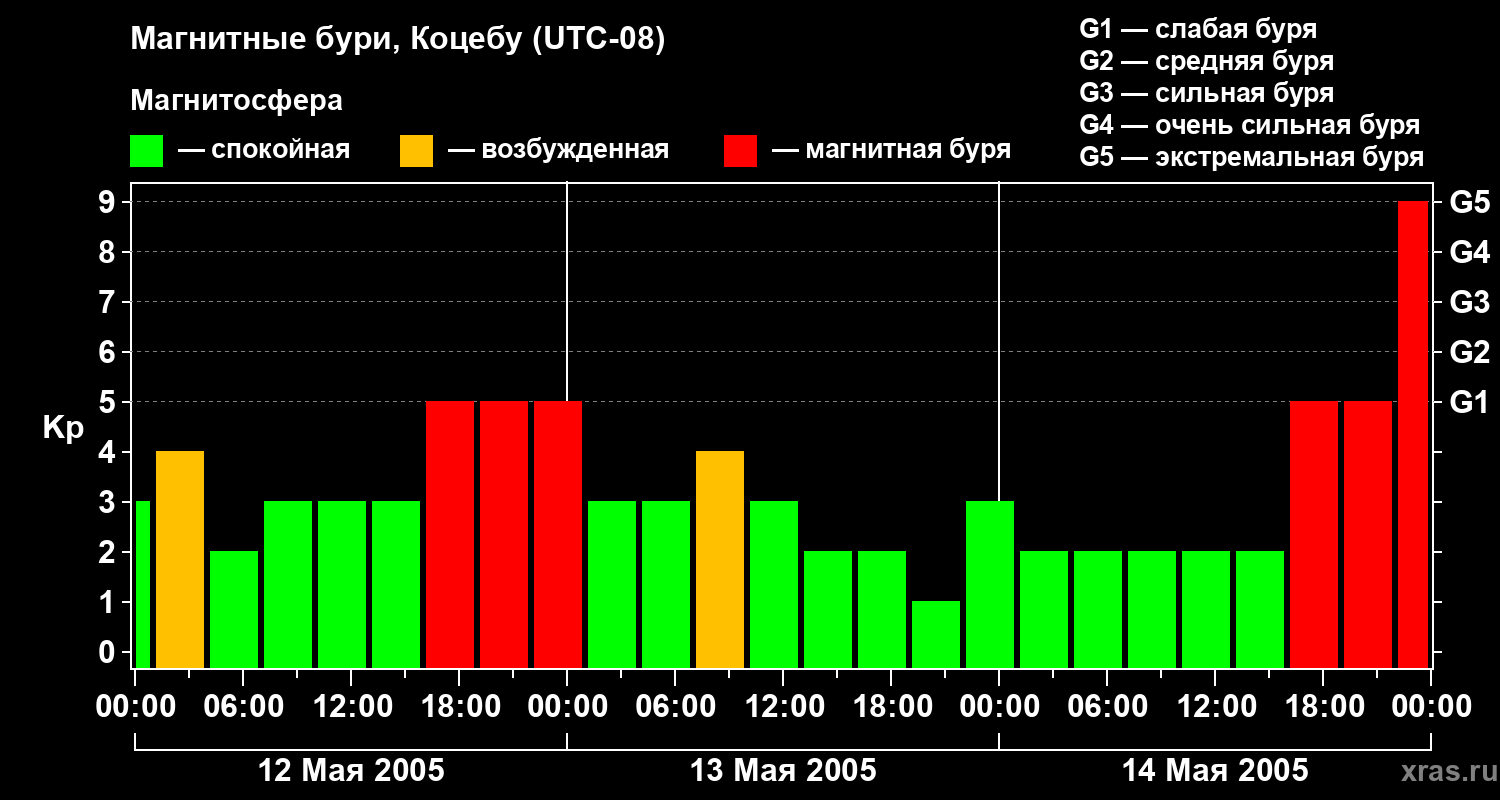 Изменения геомагнитного индекса Kp