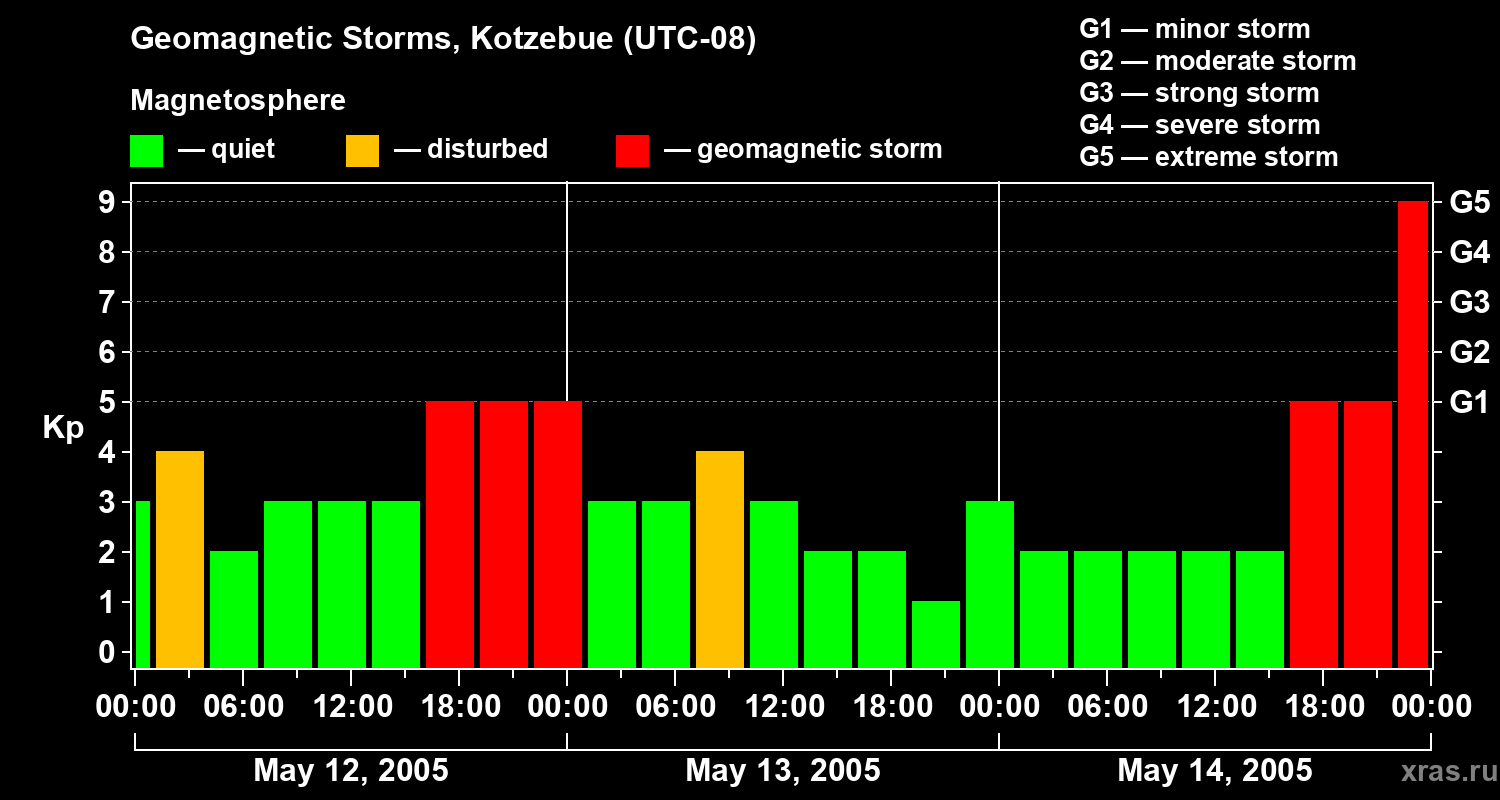 Changes in the geomagnetic index Kp