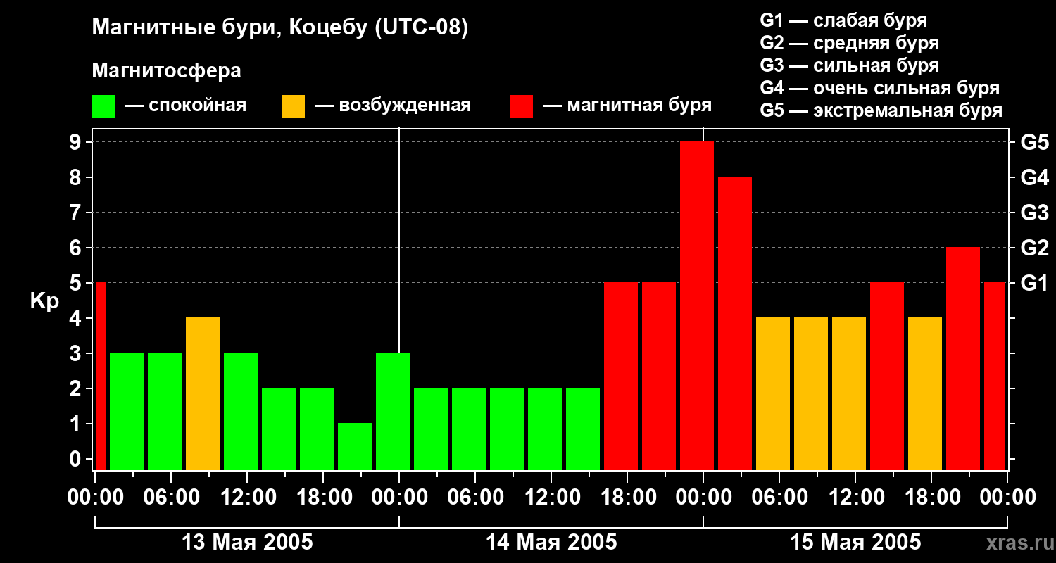 Изменения геомагнитного индекса Kp