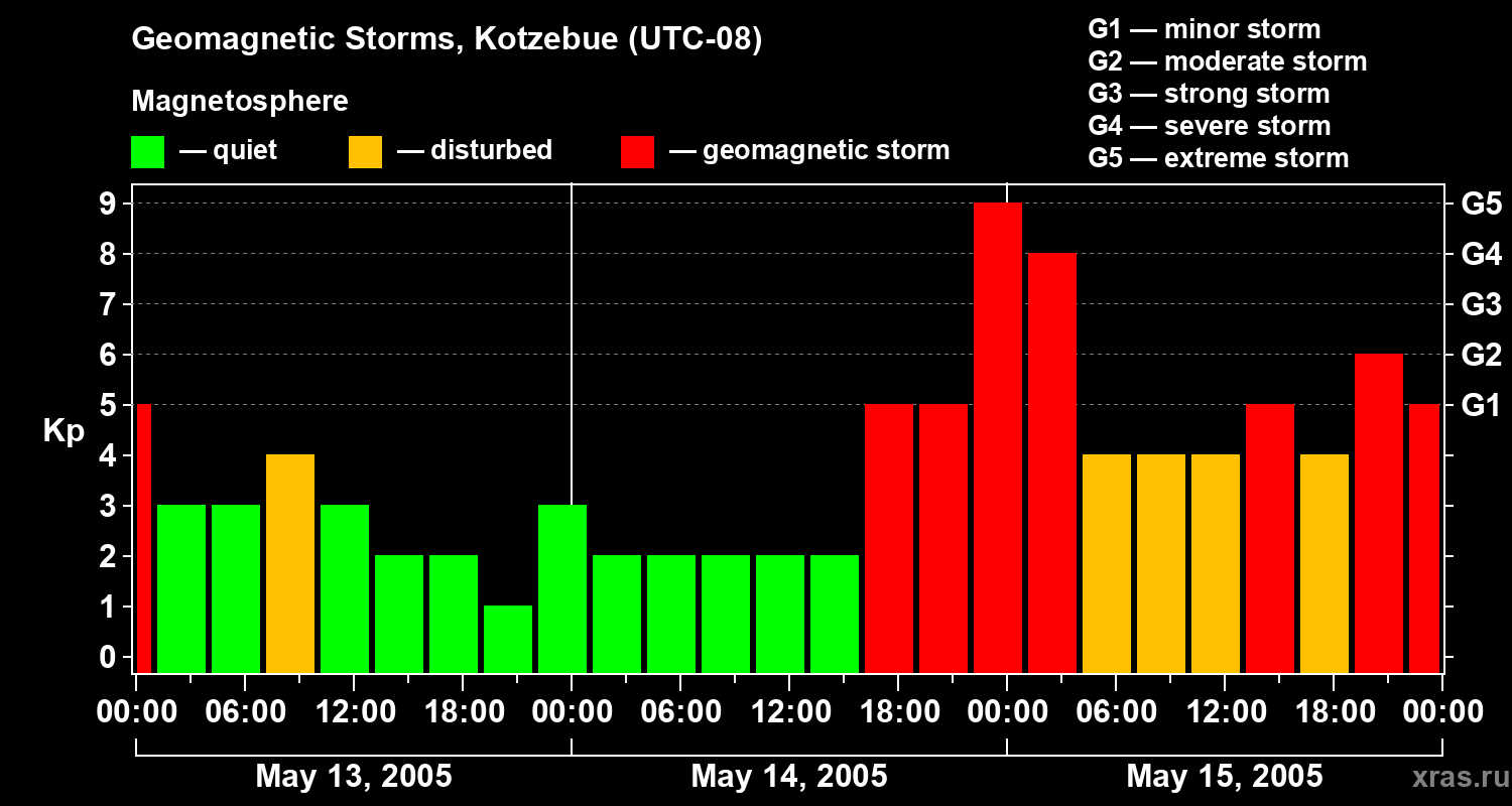 Changes in the geomagnetic index Kp