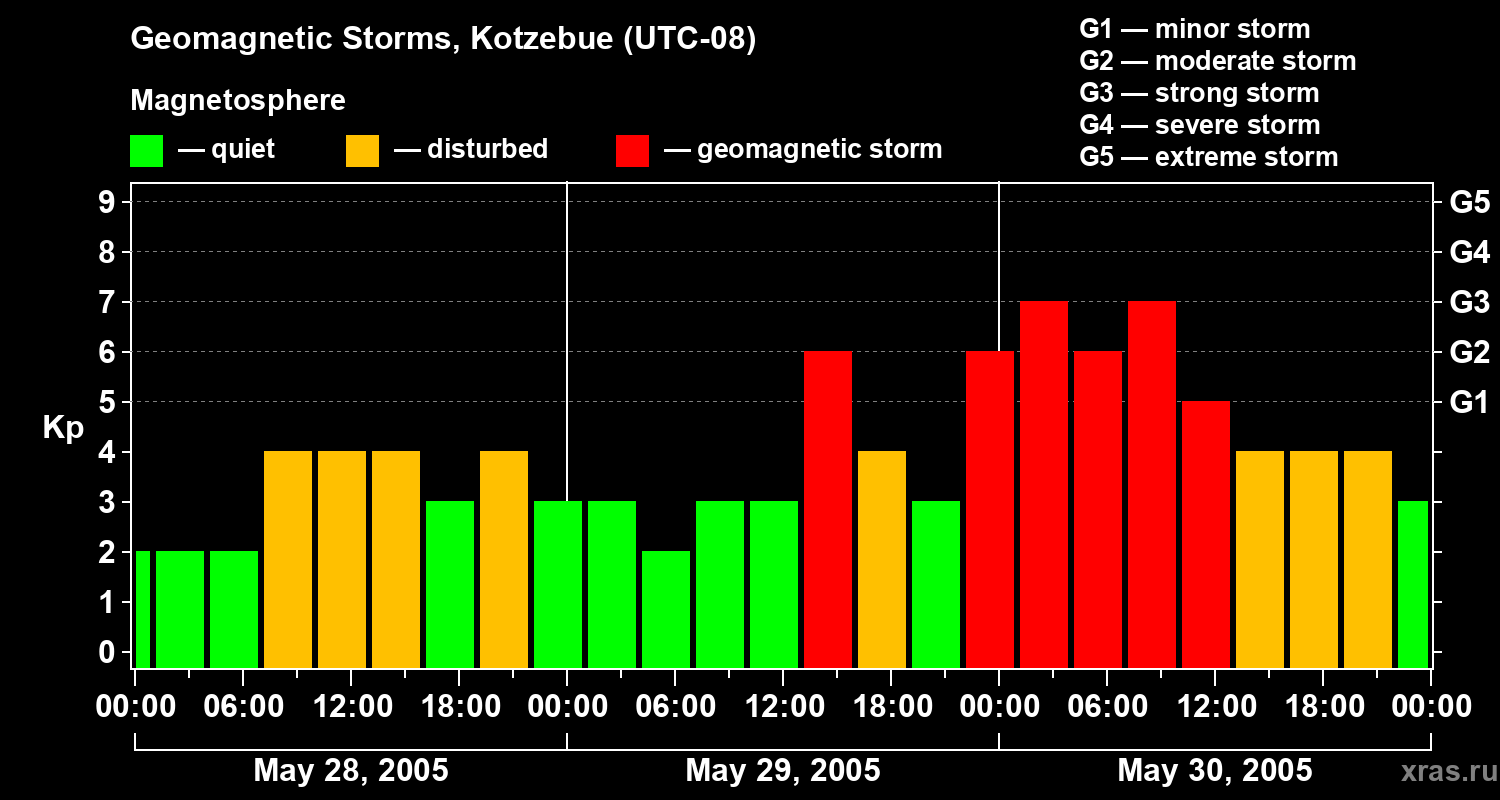 Changes in the geomagnetic index Kp