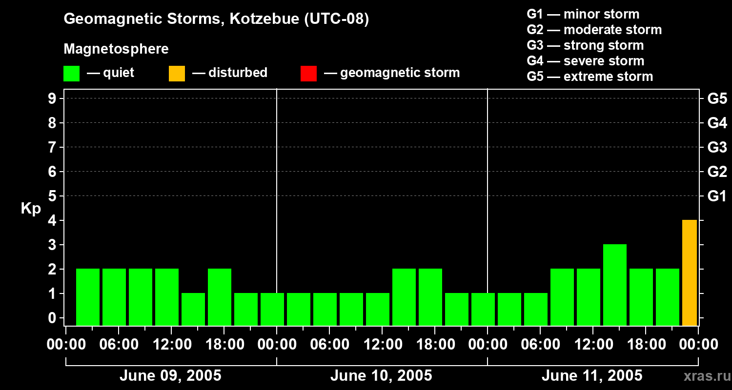 Changes in the geomagnetic index Kp