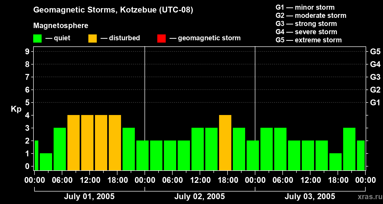 Changes in the geomagnetic index Kp