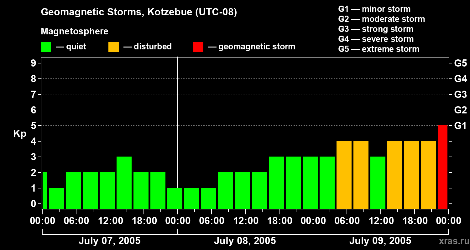Changes in the geomagnetic index Kp