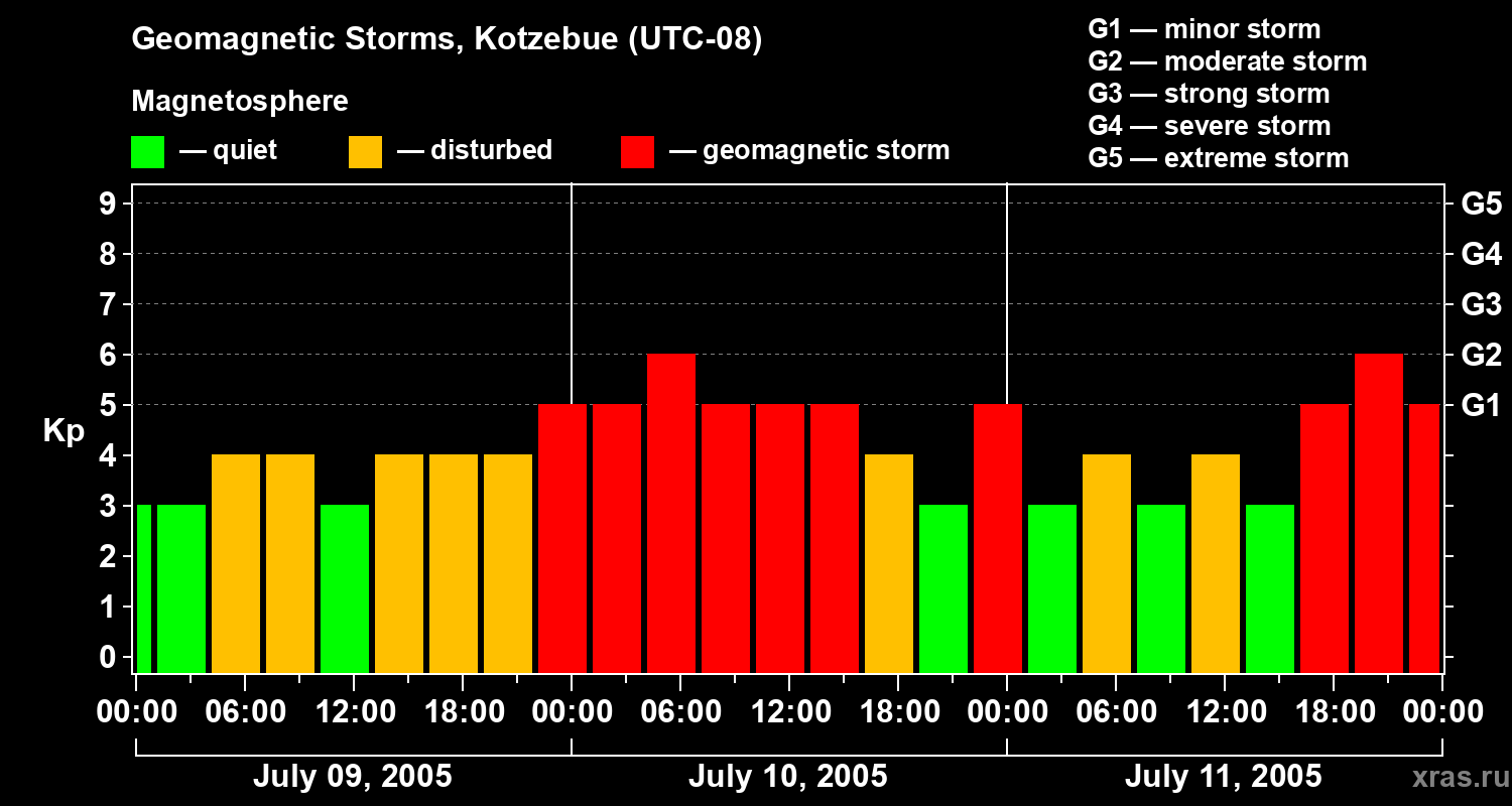 Changes in the geomagnetic index Kp