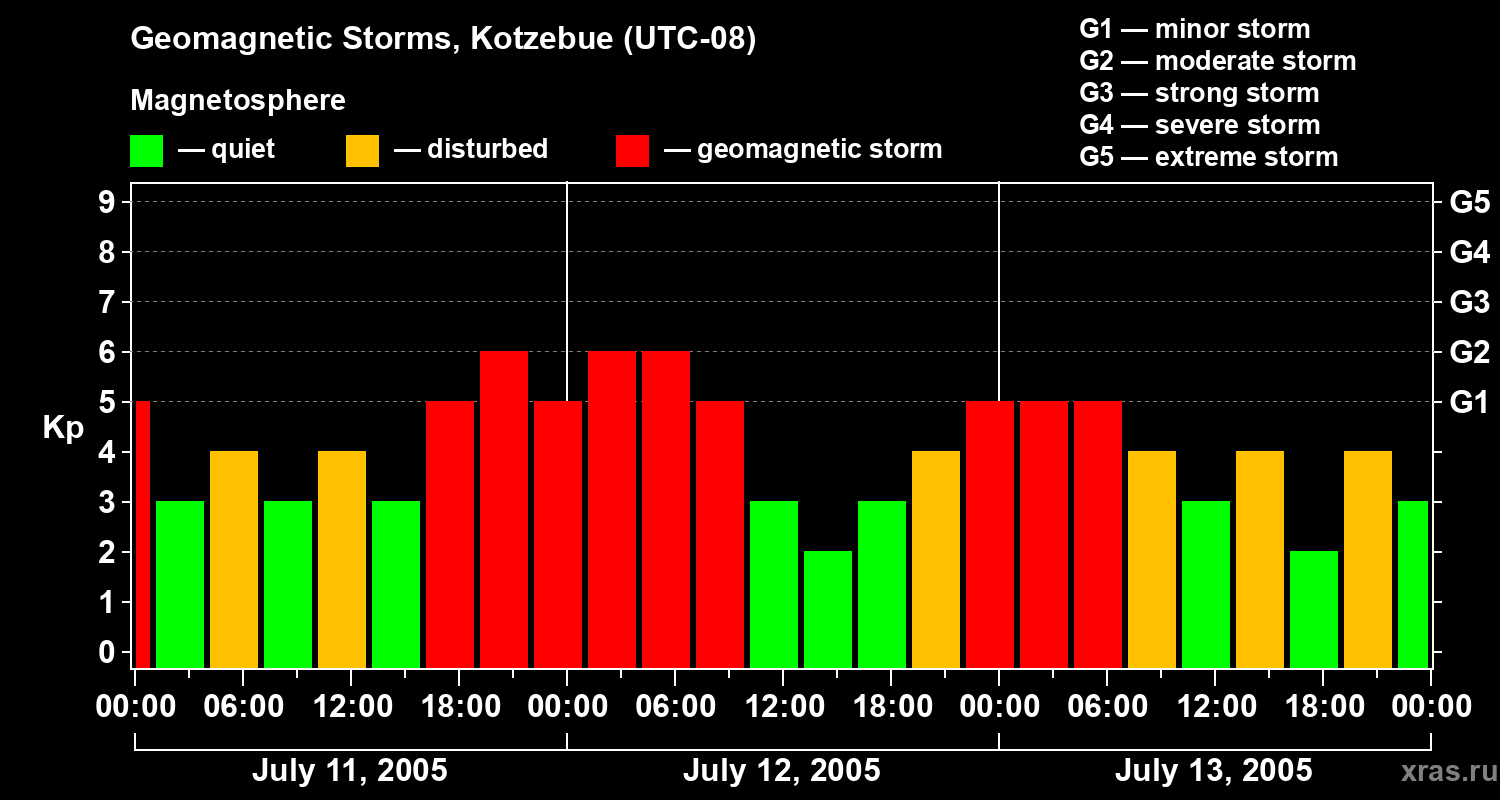 Changes in the geomagnetic index Kp