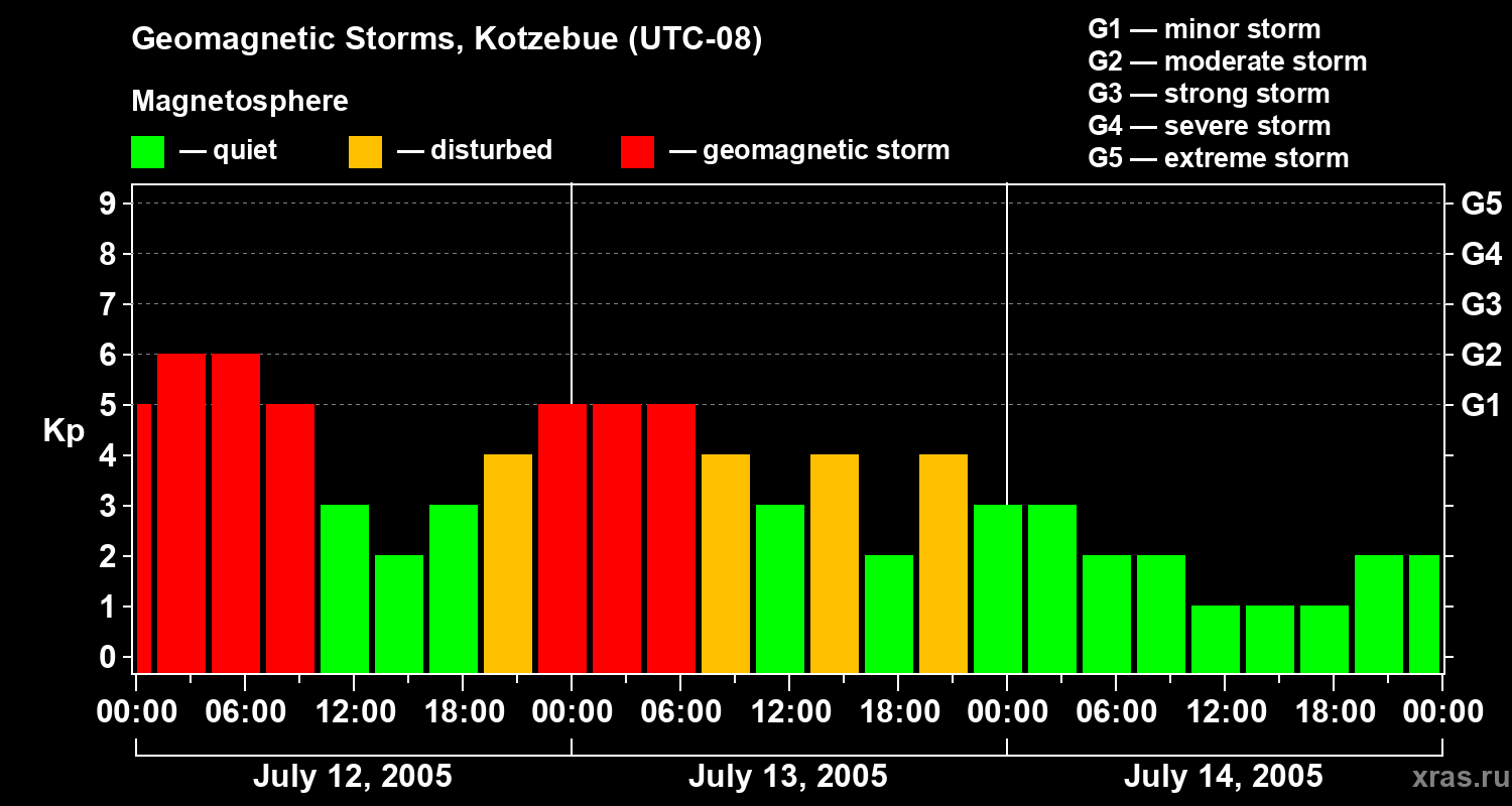 Changes in the geomagnetic index Kp