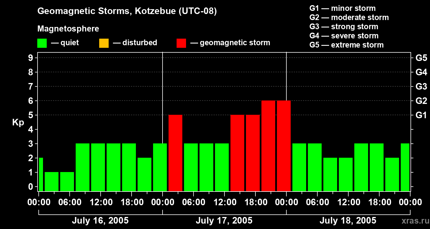Changes in the geomagnetic index Kp