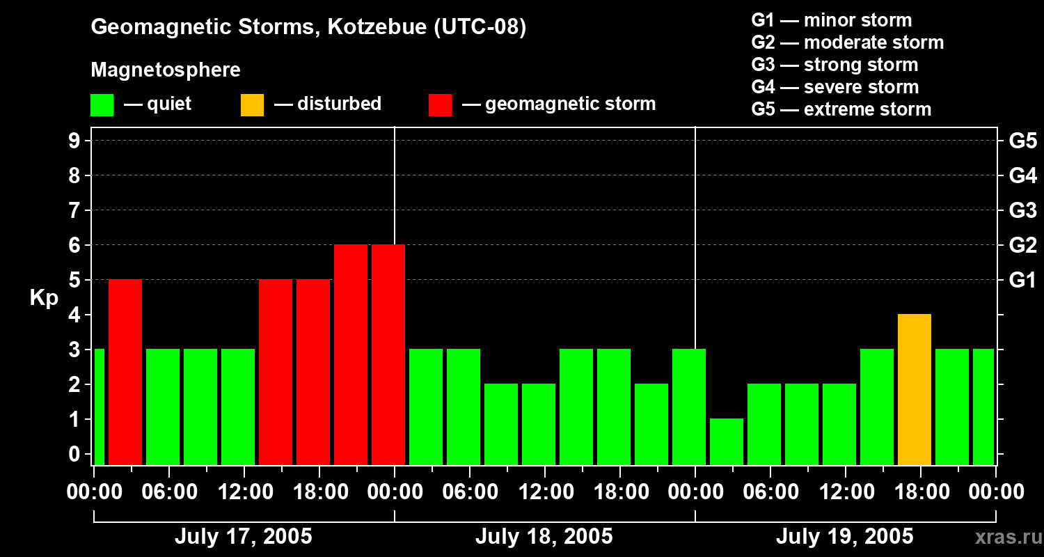 Changes in the geomagnetic index Kp