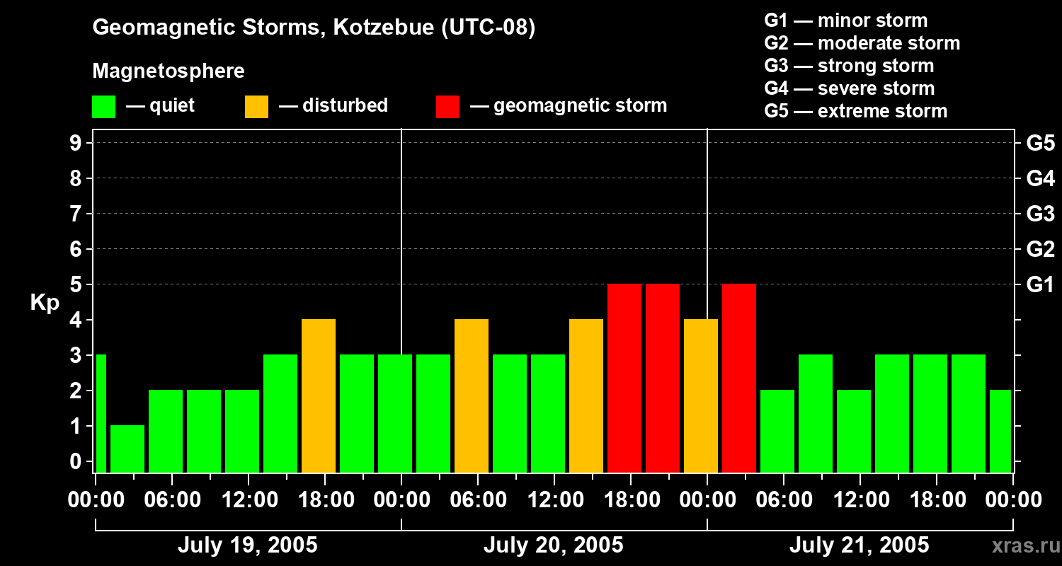 Changes in the geomagnetic index Kp