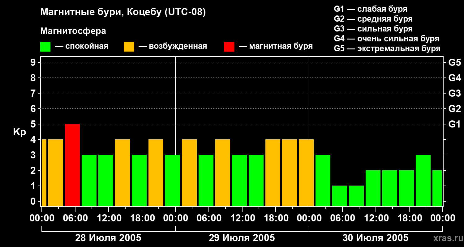 Изменения геомагнитного индекса Kp