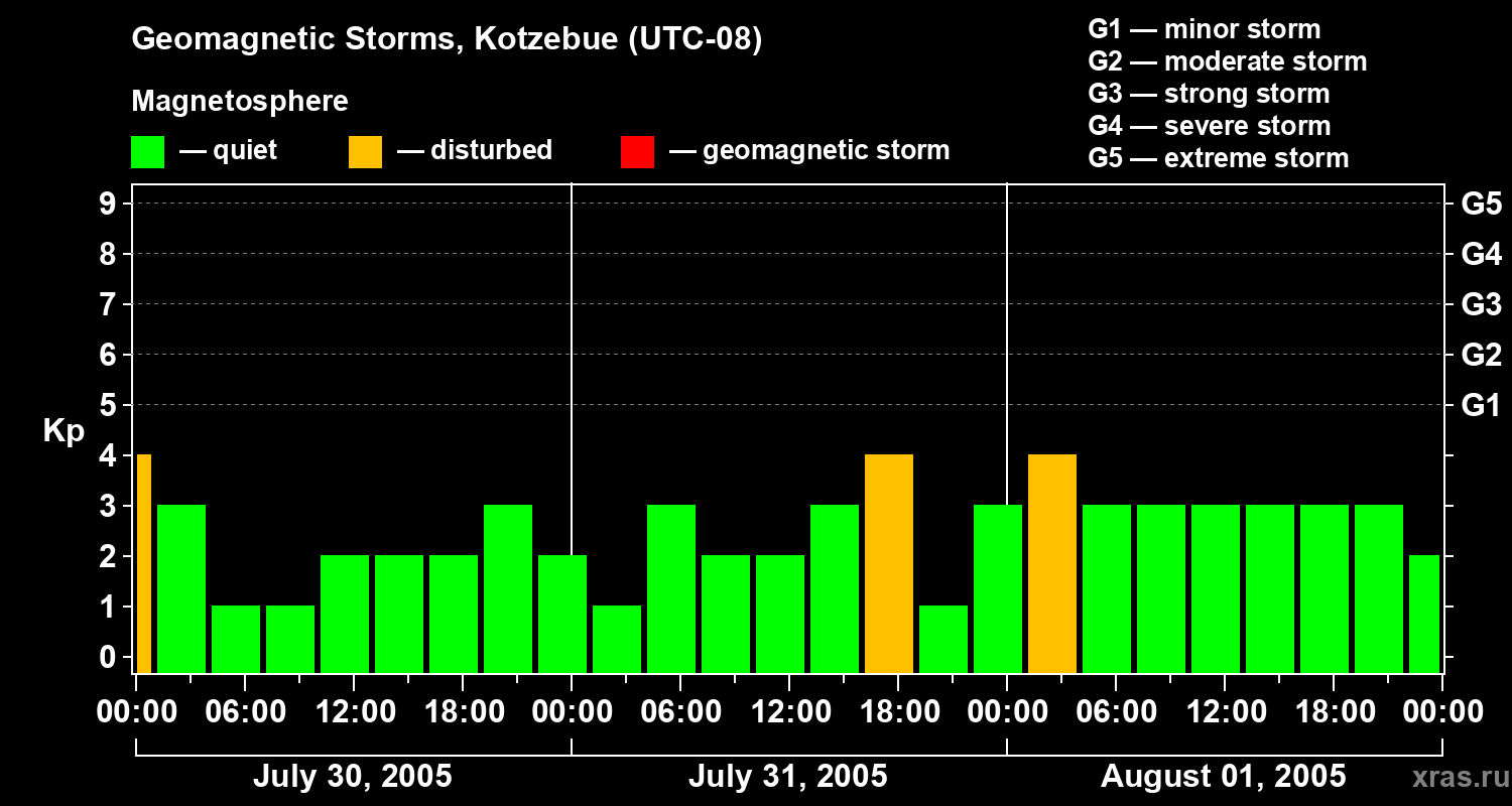 Changes in the geomagnetic index Kp