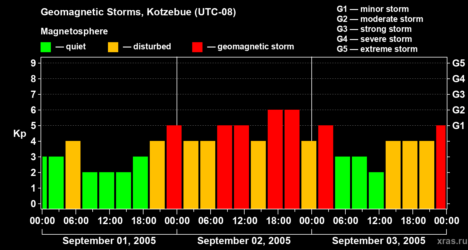 Changes in the geomagnetic index Kp