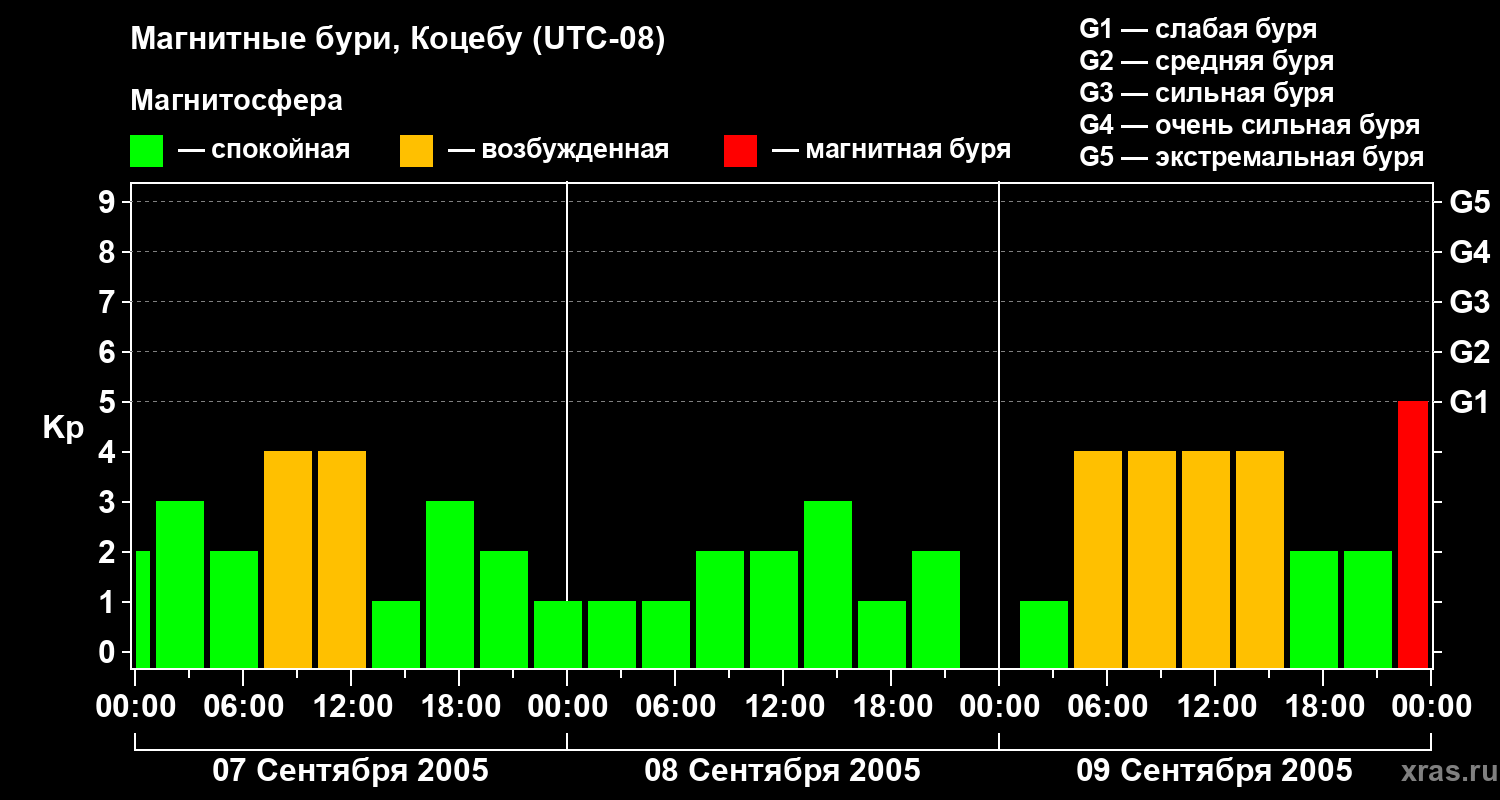 Изменения геомагнитного индекса Kp