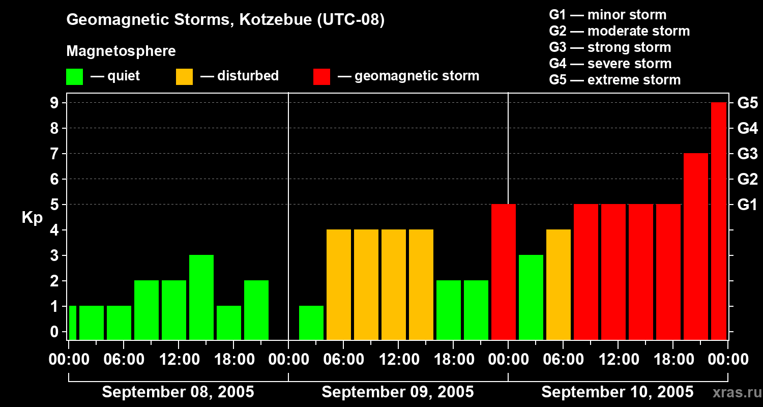 Changes in the geomagnetic index Kp