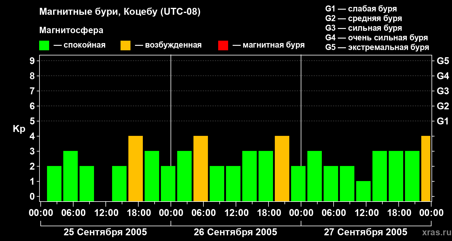 Изменения геомагнитного индекса Kp