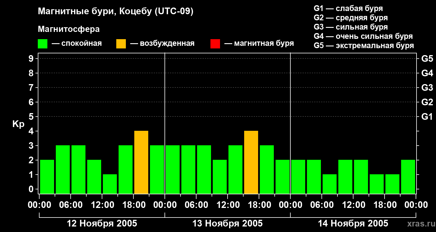 Изменения геомагнитного индекса Kp
