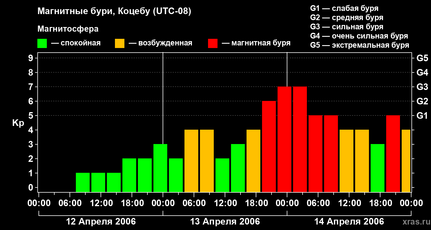 Изменения геомагнитного индекса Kp
