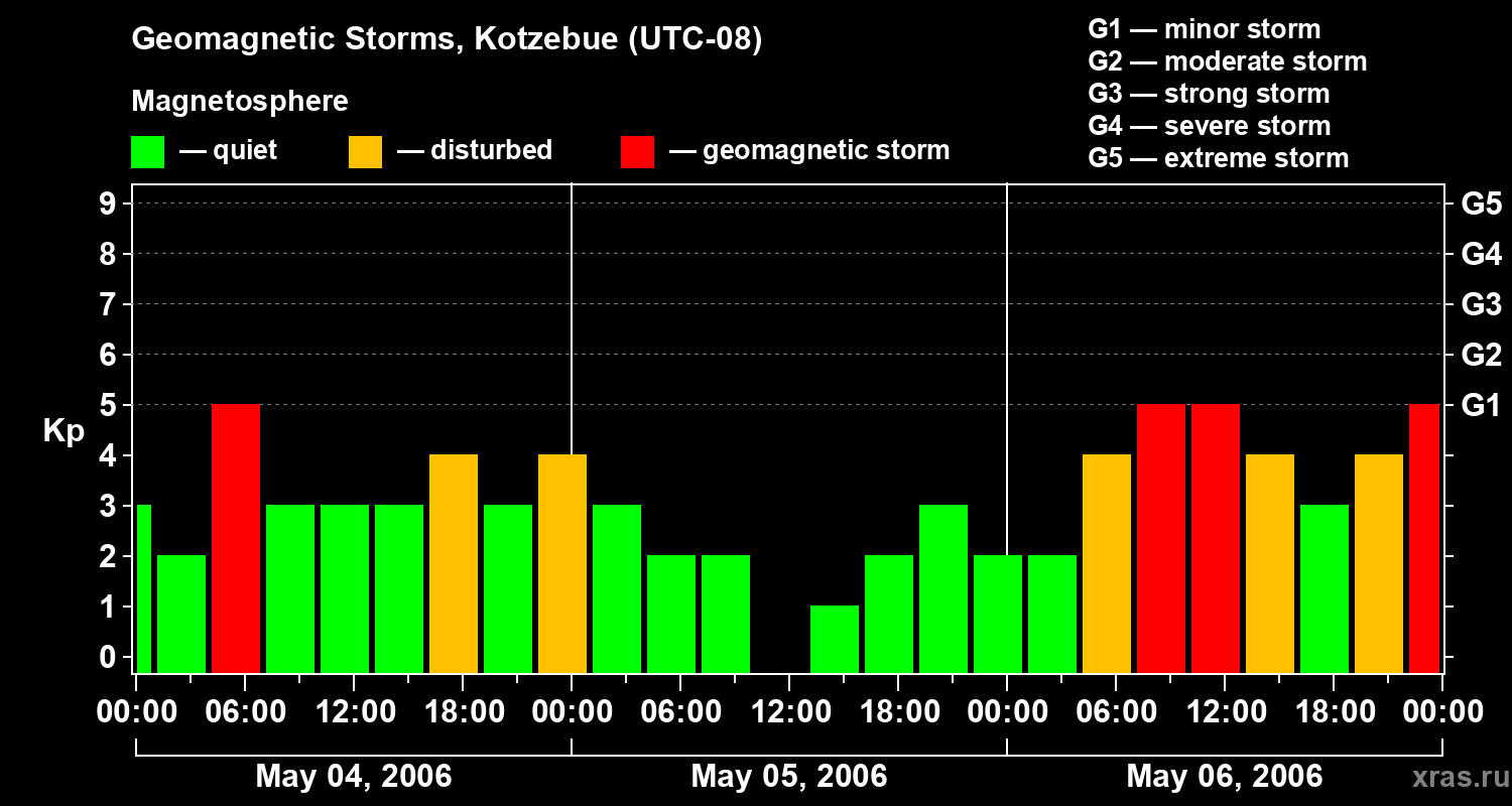 Changes in the geomagnetic index Kp