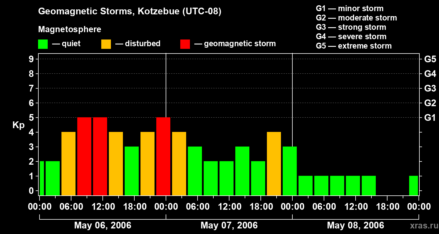 Changes in the geomagnetic index Kp