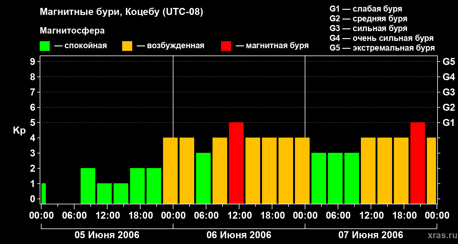 Изменения геомагнитного индекса Kp