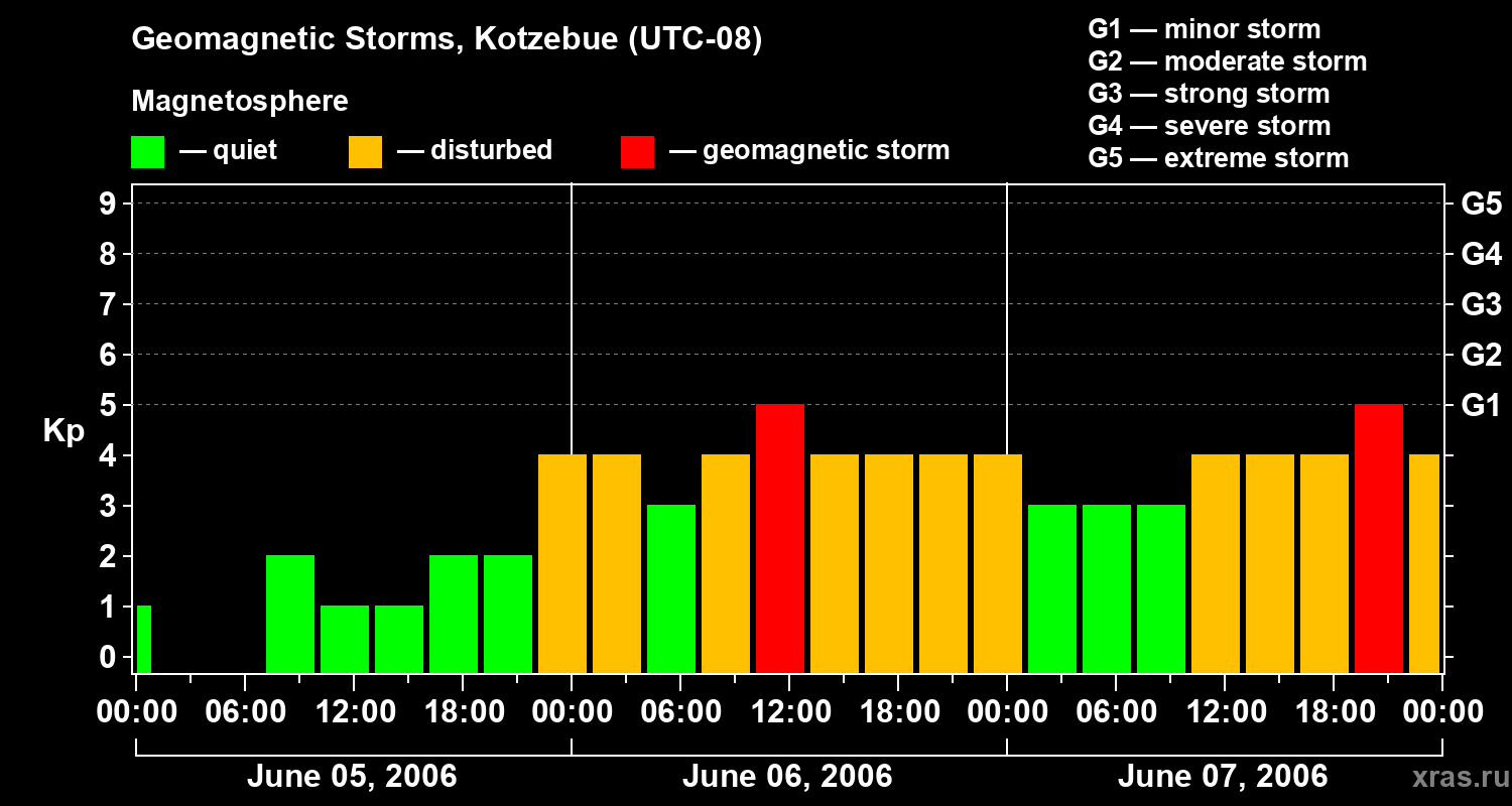Changes in the geomagnetic index Kp
