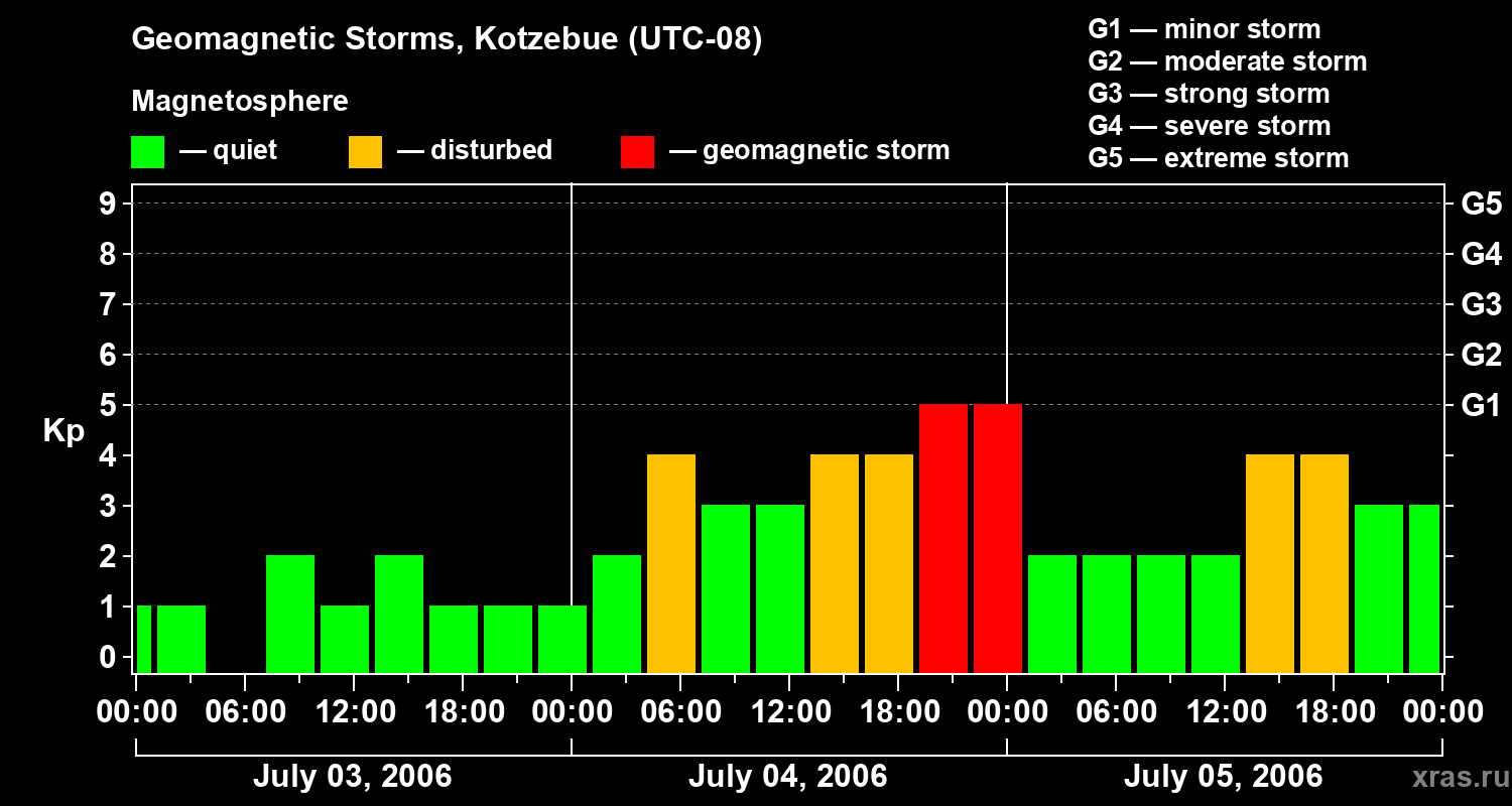 Changes in the geomagnetic index Kp