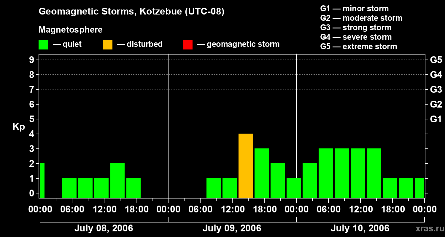 Changes in the geomagnetic index Kp