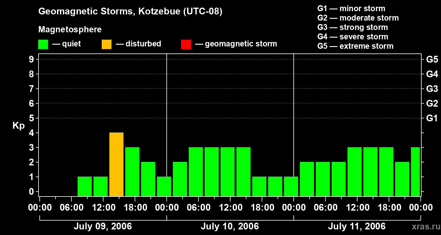 Changes in the geomagnetic index Kp