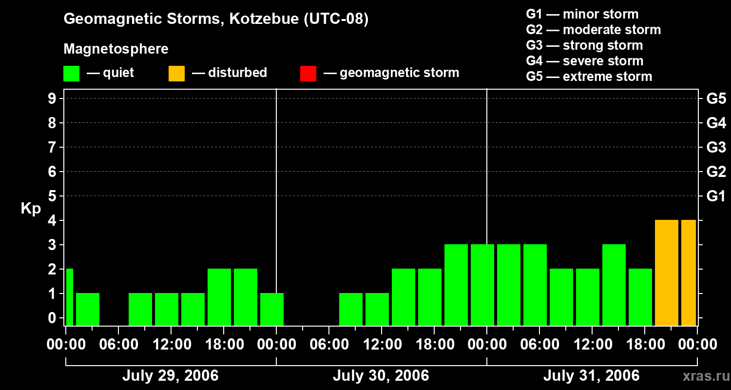 Changes in the geomagnetic index Kp