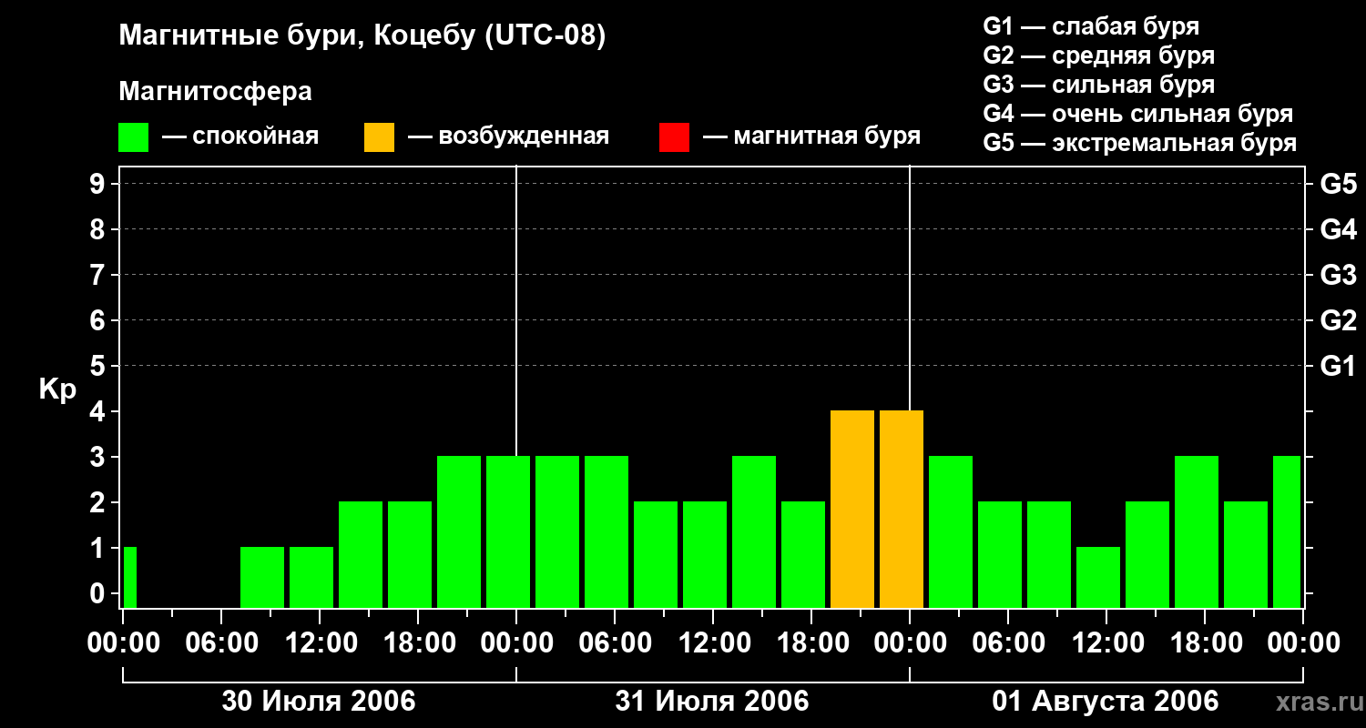 Изменения геомагнитного индекса Kp