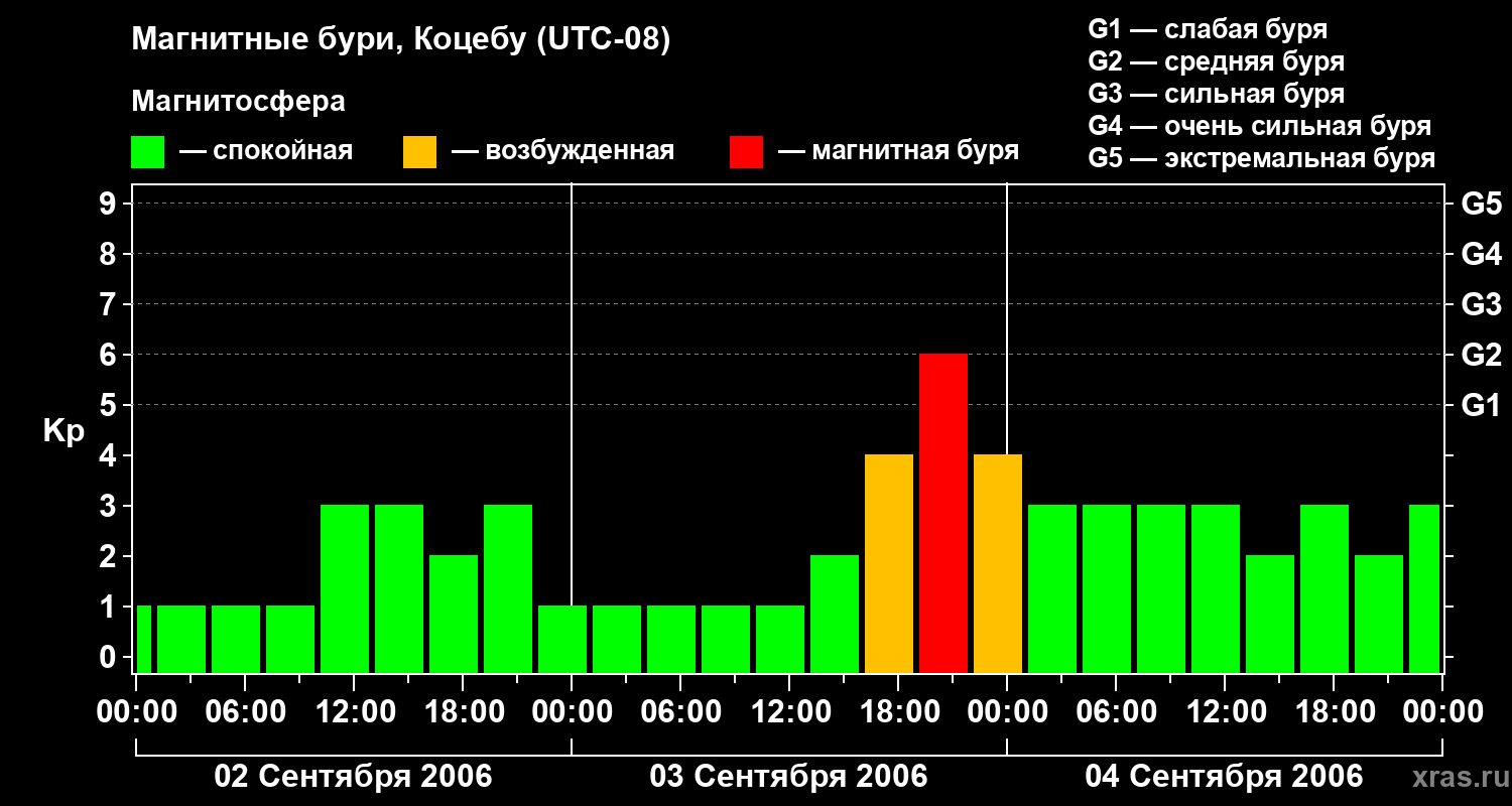 Изменения геомагнитного индекса Kp