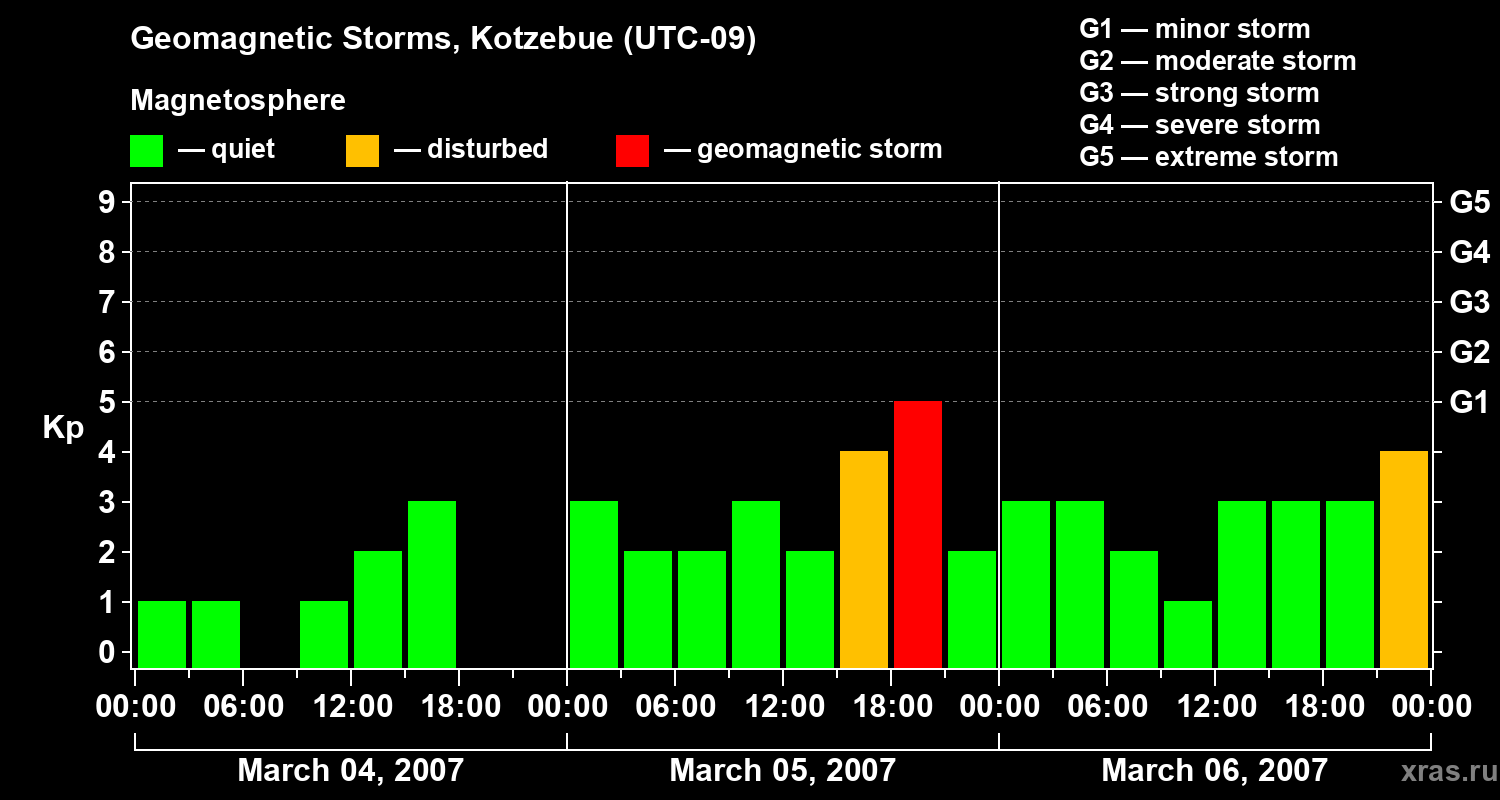 Changes in the geomagnetic index Kp
