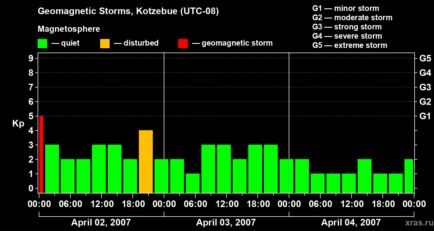 Changes in the geomagnetic index Kp