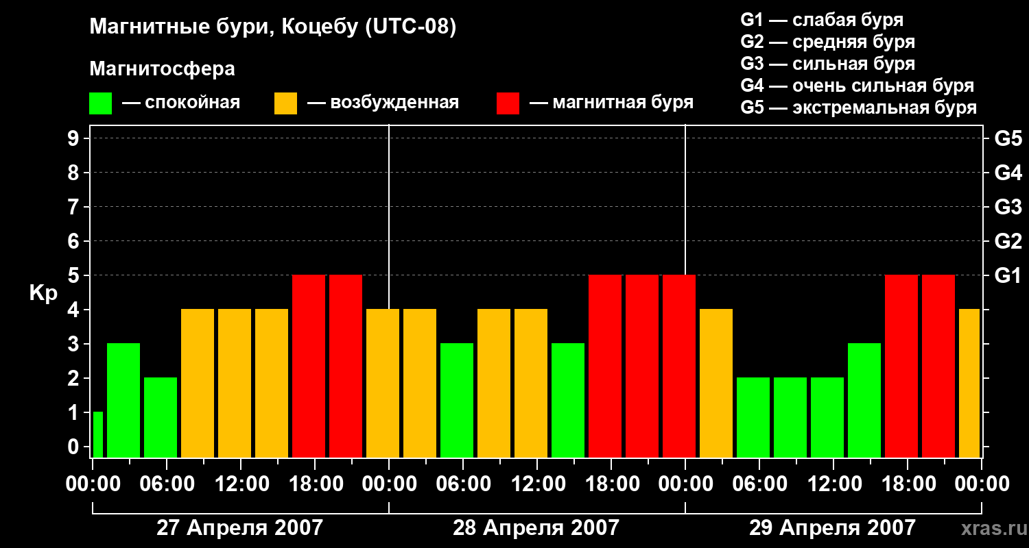 Изменения геомагнитного индекса Kp