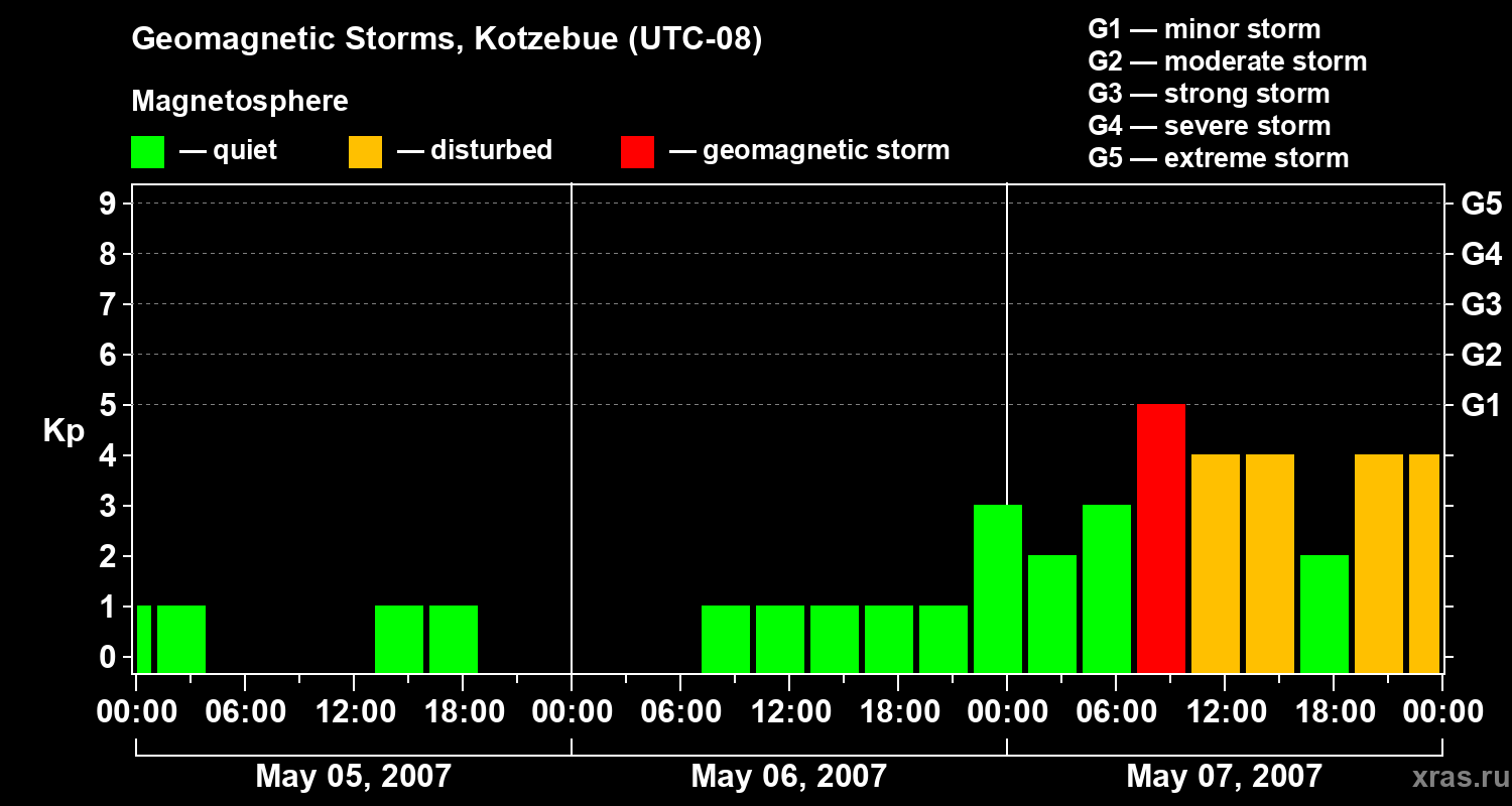 Changes in the geomagnetic index Kp