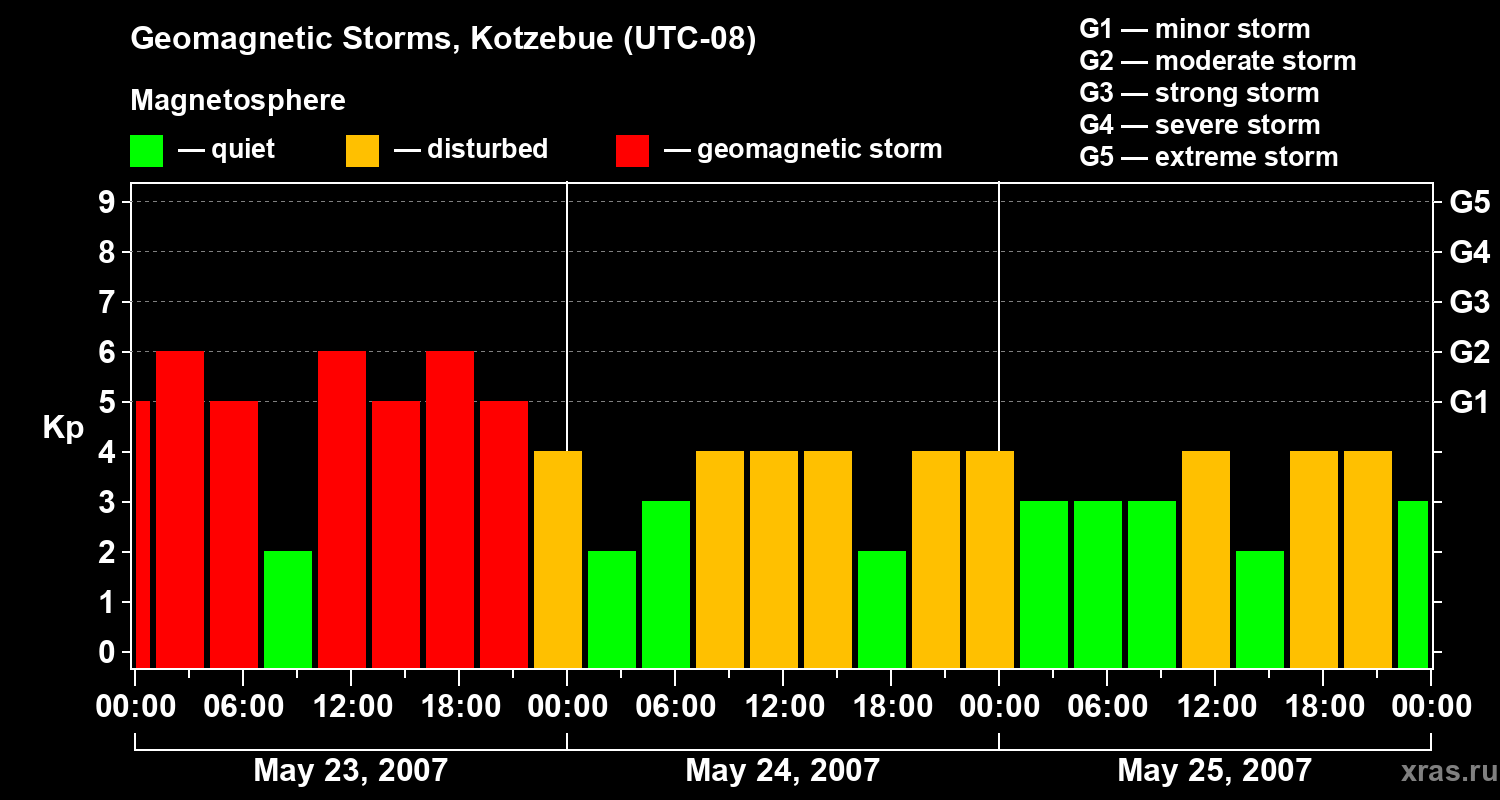 Changes in the geomagnetic index Kp